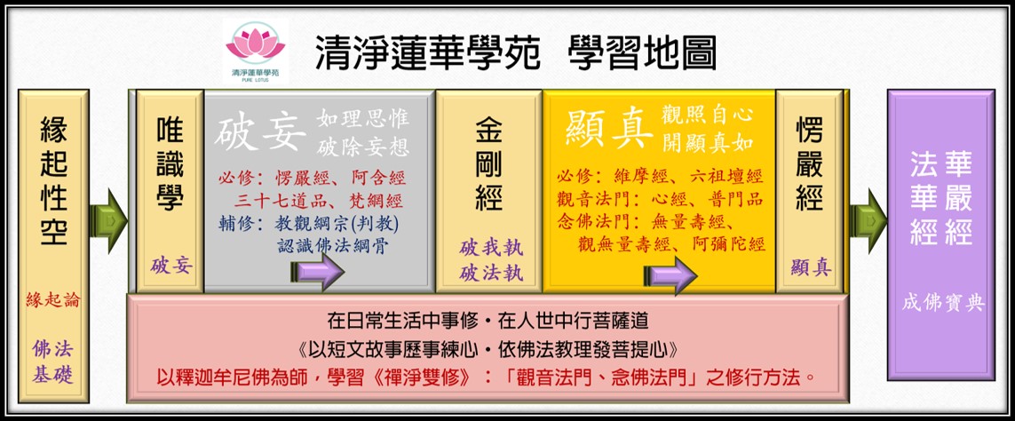 清淨蓮華學苑學習地圖(緣起)